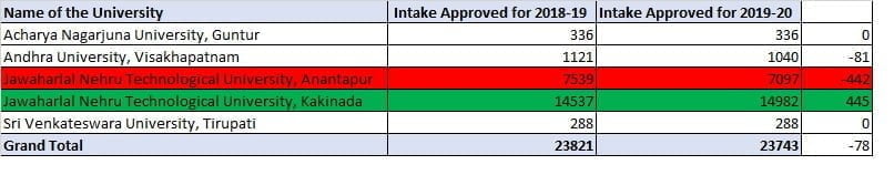 246 Best PG Engineering Colleges in Andhra Pradesh got Extension