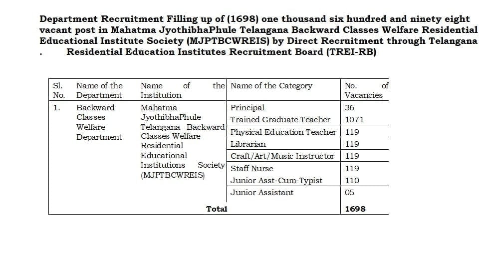 MJPTBCWREIS 1698 Direct Recruitment Telangana Recruitment Board