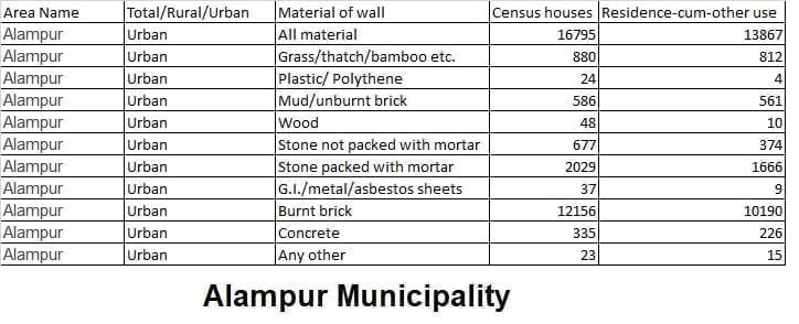 Alampur Municipality