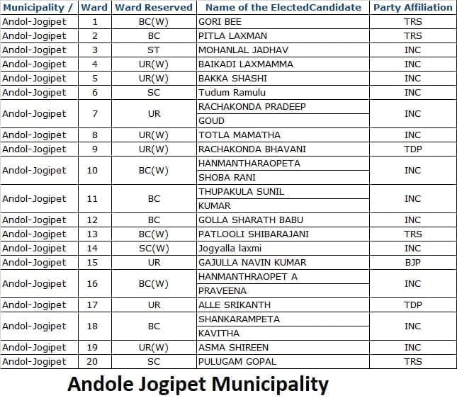 Andole Jogipet Municipality into 20 wards