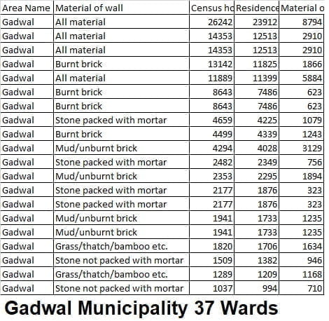 Gadwal Municipality