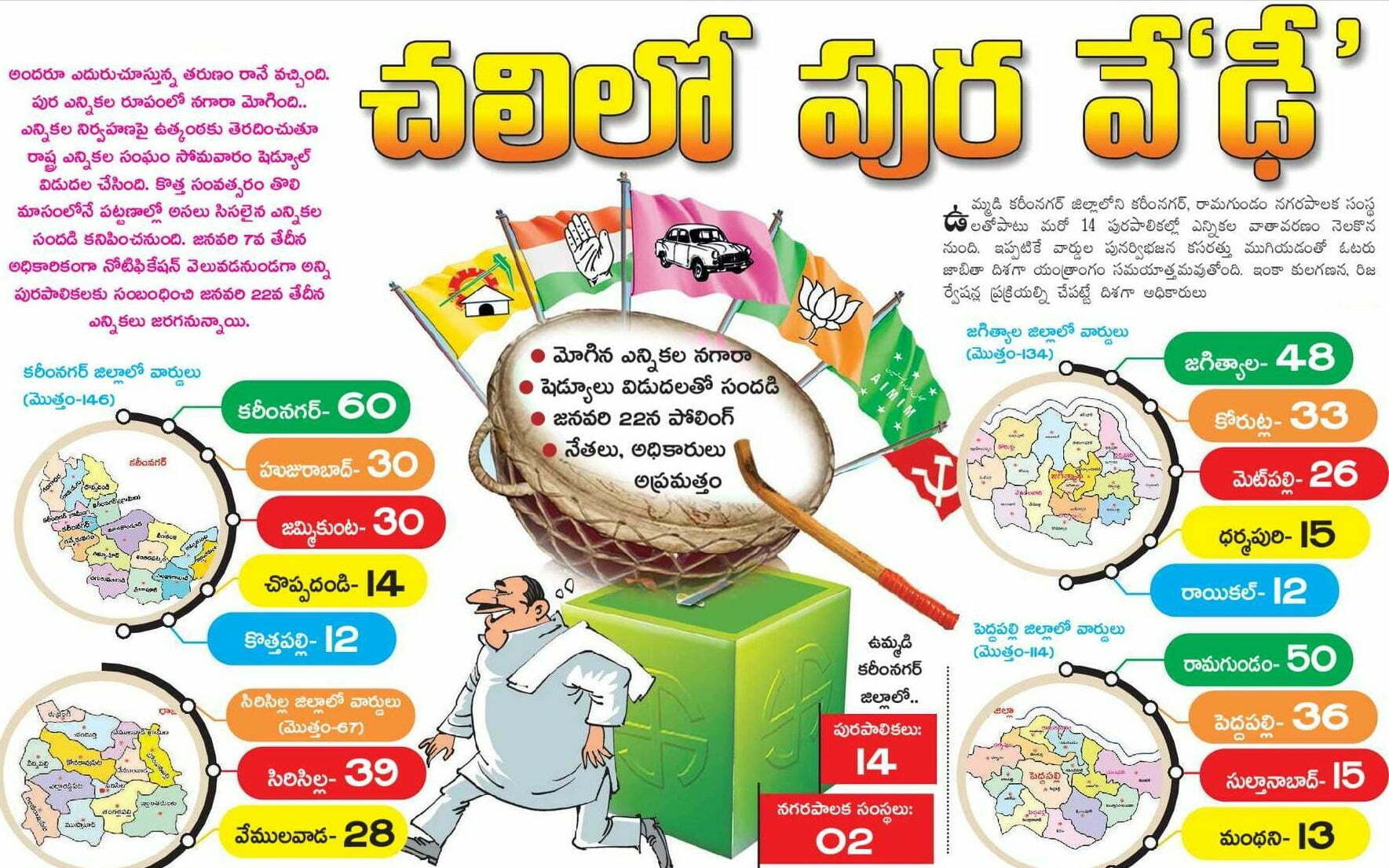 Karimnagar Municipal Corporation Election to 60 wards