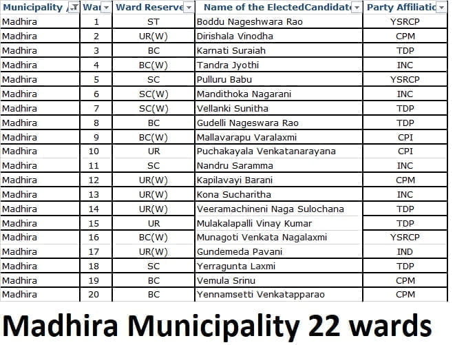 Madhira Municipality 22 wards
