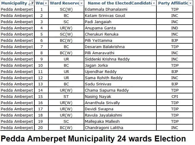 Pedda Amberpet Municipality