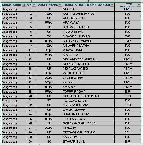 Sangareddy Municipal Elections 2020