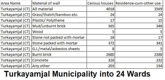 Turkayamjal Municipality into 24 Wards