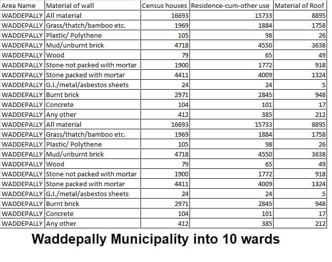 Waddepally Municipality into 10 wards