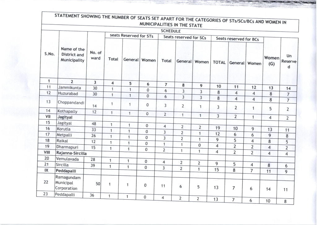 Telangana municipal elections reservation List 2020 District Name Municipality Names
Mahaboobnagar Mahaboobnagar, Makthal, Bhoothpur, Kosgi, Jadcherla , Narayanapet
Mahabubabad  Mahabubabad, Dornakal, Maripeda, Thorrur 