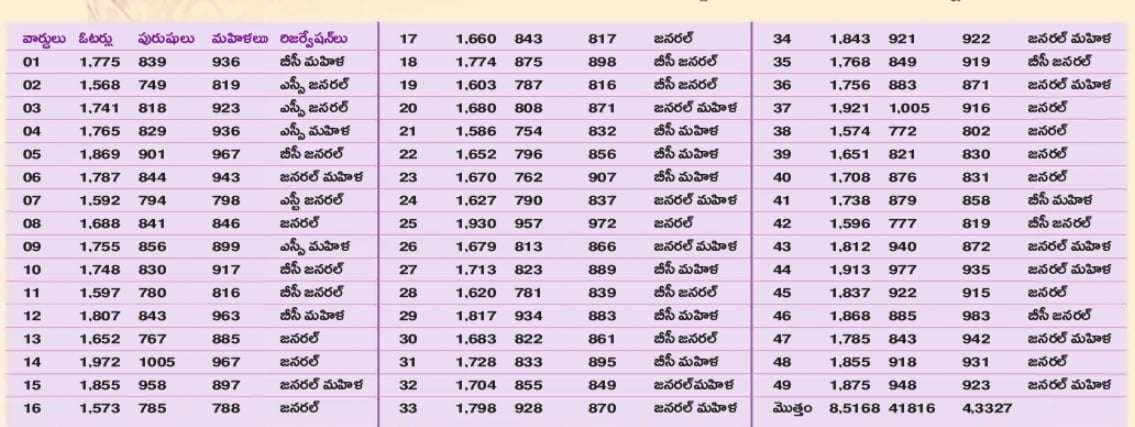 49 wards of Kamareddy Municipality