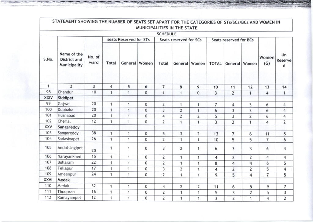 Telangana municipal elections reservation List 2020 District Name Municipality NamesWarangal (Urban) Warangal Mpl Corpn
Yadadri Bhuvanagiri Bhongir, Mothkur, Choutuppal, Alair, Pochampally, Yadagirigutta 
