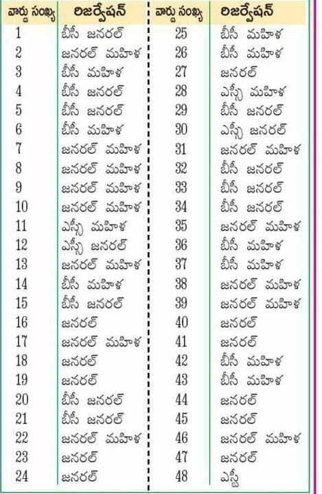 Jagtial Municipality election 2019 for 48 wards