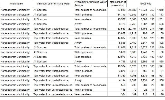 Narasapuram Municipality into 31 Wards