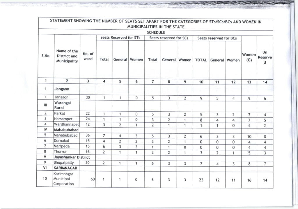 
Telangana municipal elections reservation List 2020 District Name Municipality Names
Jayashankar  Bhupalpally
Jogulamba Gadwal Gadwal, Ieeja, Waddepalle, Alampur
Kamareddy Kamareddy, Banswada, Yellareddy 