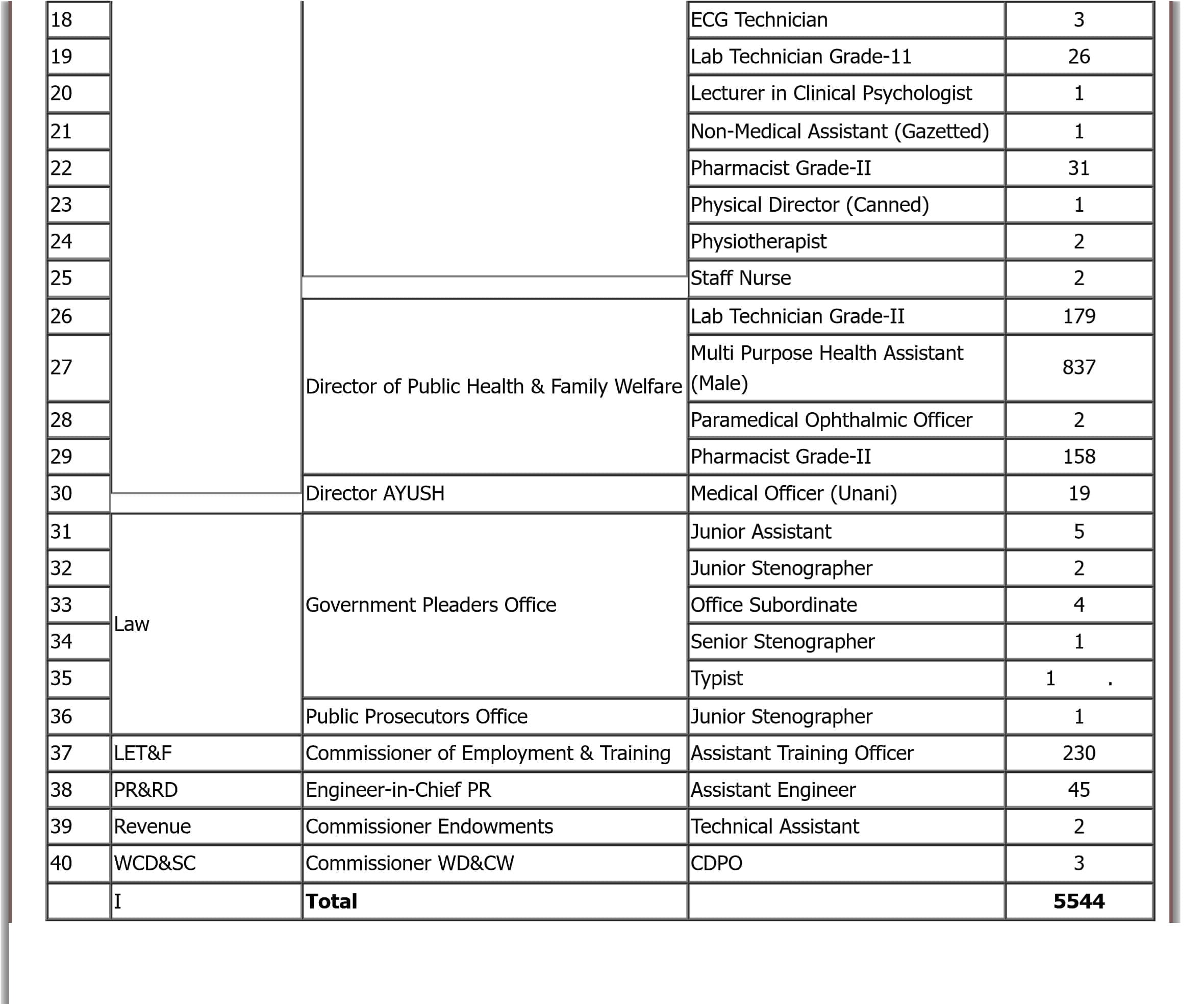 5544 Telangana Contract Employees Regularization GO 38 Dated 30.4.2023