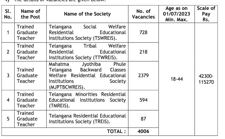 4006 Telangana TRAINED GRADUATE TEACHERS Notification