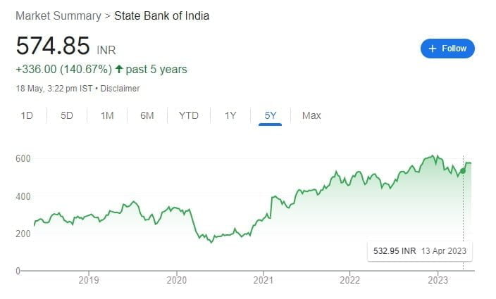 SBI Q4 Results 2023: Net Profit Zooms 83% YoY to Rs 16,695 Crore