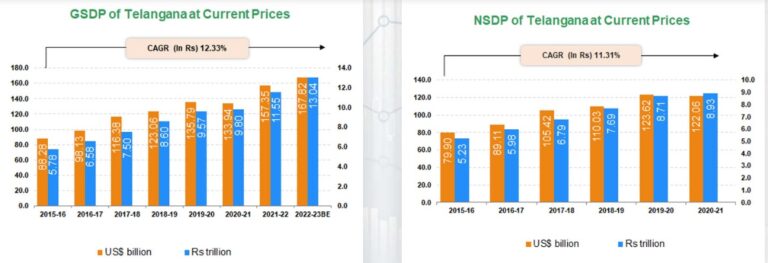 Telangana’s Growth Story in 10 Years