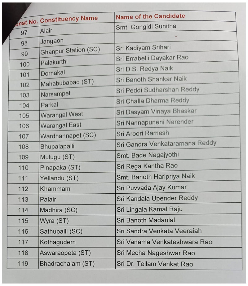 BRS president and Telangana Chief Minister K Chandrashekhar Rao announced the first list of candidates for the forthcoming state assembly elections on Monday. CM KCR said there would be a change in candidates in only seven out of the total 119 assembly constituencies.

Change of candidates in only seven of the total 119 assembly constituencies: BRS chief and Telangana Chief Minister K Chandrasekhar Rao