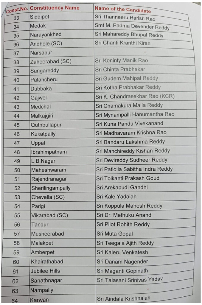 BRS First List Live Updates  115 స్థానాలకు అభ్యర్థుల ప్రకటన.. రెండు చోట్ల నుంచి కేసీఆర్ పోటీ
brs mla list with photos telangana state 2023 brs mla list with photos telangana state pdf download
