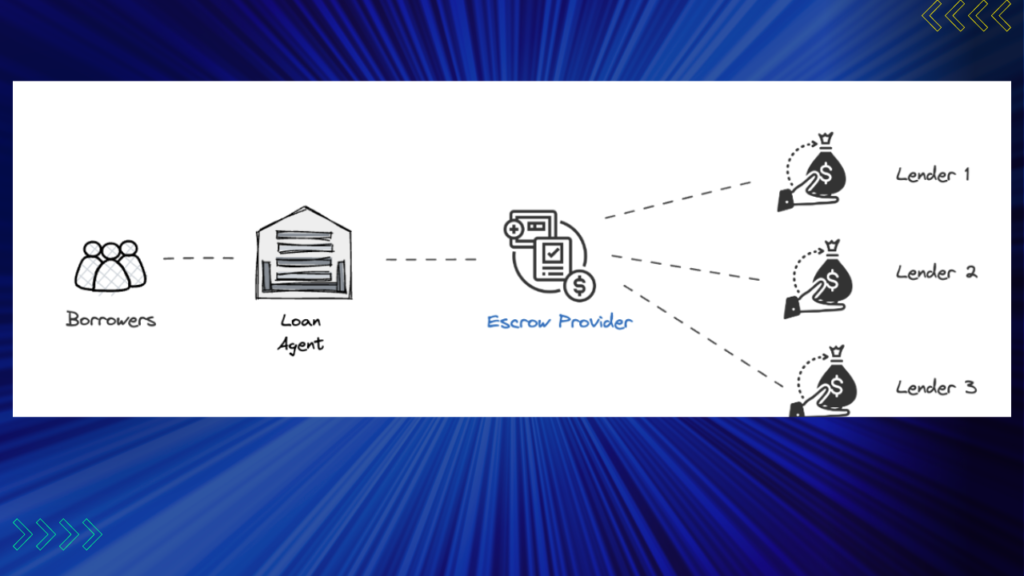 In conclusion, OCEN 4.0's pioneering approach to specialized roles and escrow-based repayments introduces a paradigm shift in loan collections dynamics. Lenders embracing this innovative ecosystem stand to benefit from enhanced efficiency, reduced risk, and the confidence to venture into unexplored lending frontiers._