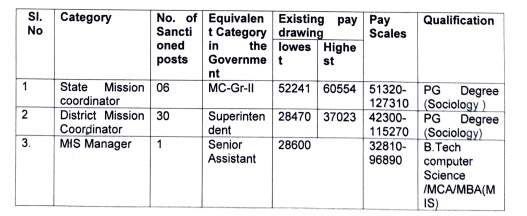 4. Town Mission Coordinator 38 Senior Assistant 20930 29179 "32810-
96890" "PG Degree Sociology/Soc ial
work/Anthrop ology"
5. "Assistant
District Mission Coordinator" 60 "Common
Assistant" 16900 21179 "27130-
80960" PG Degree
6 "Community
Organizer" 147 "Junior
Assistant" 15080 19453 "24280-
72850" Degree
7 "Junior
Assistants" 16 "Junior
Assistant" 17810 21492 "24280-
72850" "Graduate with
skills in
Computer Appllcation"
8 "Data Entry
Operators" 64 "Junior
Assistant" 17810 21492 "24280-
72850" "Degree with
Diploma in Computer Application"
9 Drivers 2 Driver 214 92 "22900-
69150" SSC
10 "Office
subordinates" 14 "Office Subordinat
e" 14040 16943 "19000-
58850" SSC