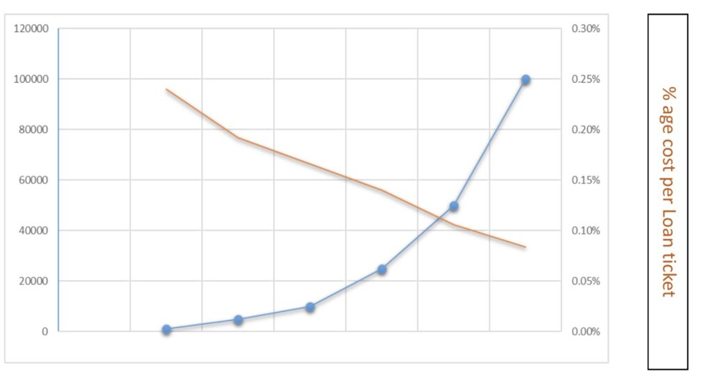 OCEN Lending with Small Ticket Short Tenure Loans