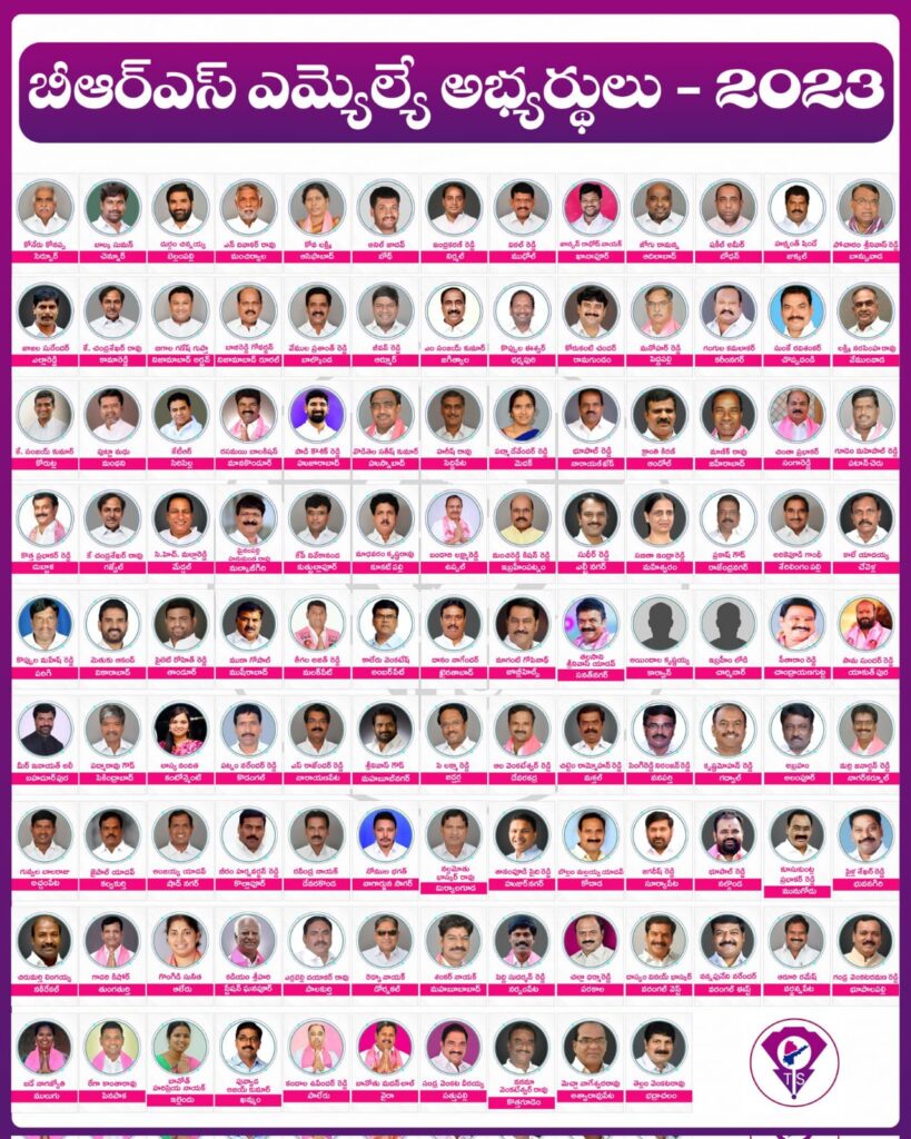  Telangana Elections 2023 Full list of BRS candidates and constituencies with photos Sirpur – Koneru Konappa
Chennur (SC) – Balka Suman
Bellampalli (SC) – Durgam Chinnaiah
Mancherial – Nadipelli Divakar Rao
Asifabad (ST) – Kova Lakshmi
Khanapur (ST) – Bhukya Johnson Rathod Naik
Adilabad – Jogu Ramanna
Boath (ST) – Anil Jadhav
Nirmal – Allola Indrakaran Reddy
Mudhole – Gaddigari Vittal Reddy
Armoor – Ashannagari Jeevan Reddy
Bodhan – Mohammed Shakeel Aamir
Jukkal (SC) – Hanmanth Shinde
Banswada – Pocharam Srinivas Reddy
Yellareddy – Jajala Surender
Kamareddy – K. Chandrasekhar Rao (KCR)
Nizamabad Urban – Bigala Ganesh Gupta
Nizamabad Rural – Govardhan Bajireddy
Balkonda – Vemula Prashanth Reddy
Korutla – Sanjay Kalvakuntla
Jagityal – Dr. M. Sanjay Kumar
Dharmapuri (SC) – Koppula Eshwar
Ramagundam – Korukanti Chander
Manthani – Putta Madhu
Peddapalli – Dasari Manohar Reddy
Karimnagar – Gangula Kamalakar
Choppadandi (SC) – Sunke Ravishankar
Vemulawada – Chalmeda Lakshmi Narasimha Rao
Sircilla – Kalvakuntla Taraka Rama Rao (KTR)
Manakondur (SC) – Erupula Balakishan (Rasamai)
Huzurabad – Padi Kaushik Reddy
Husnabad – Vodithela Sathish Kumar
Siddipet – Thanneeru Harish Rao
Medak – M. Padma Devender Reddy
Narayankhed – Mahareddy Bhupal Reddy
Andhole (SC) – Chanti Kranthi Kiran
Narsapur
Zaheerabad (SC) – Koninty Manik Rao
Sangareddy – Chinta Prabhakar
Patancheru – Gudem Mahipal Reddy
Dubbaka – Kotha Prabhakar Reddy
Gajwel – K. Chandrasekhar Rao (KCR)
Medchal – Chamakura Malla Reddy
Malkajgiri – Mynampalli Hanumantha Rao
Quthbullapur – Kuna Pandu Vivekanand
Kukatpally – Madhavaram Krishna Rao
Uppal – Bandaru Lakshma Reddy
Ibrahimpatnam – Manchireddy Kishan Reddy
L.B.Nagar – Devireddy Sudheer Reddy
Maheshwaram – Patlolla Sabitha Indra Reddy
Rajendranagar – Tolkanti Prakash Goud
Sherilingampally – Arekapudi Gandhi
Chevella (SC) – Kale Yadaiah
Parigi – Koppula Mahesh Reddy
Vikarabad (SC) – Dr. Methuku Anand
Tandur – Pilot Rohith Reddy
Musheerabad – Muta Gopal
Malakpet – Teegala Ajith Reddy
Amberpet – Kaleru Venkatesh
Khairathabad – Danam Nagender
Jubilee Hills – Maganti Gopinath
Sanathnagar – Talasani Srinivas Yadav
Nampally –
Karwan – Aindala Krishnaiah
Goshamahal – 
Charminar – Ibrahim Lodi
Chandrayangutta – M. Sitharam Reddy
Yakutpura – Sama Sunder Reddy
Bahadurpura – Ali Baqri
Secunderabad – T. Padma Rao
Secunderabad Cantt (SC) – G. Lasya Nanditha
Kodangal – Patnam Narender Reddy
Narayanpet – S. Rajender Reddy
Mahabubnagar – Srinivas Goud Virusanolla
Jadcherla – Charlakola Laxma Rreddy
Devarakadra – Alla Venkateswar Reddy
Makthal – Chittem Ram Mohan Reddy
Wanaparthy – Singireddy Niranjan Reddy
Gadwal – Bandla Krishna Mohan Reddy
Alampur (SC) – V.M. Abraham
Nagarkurnool – Marri Janardhan Reddy
Achampet (SC) – Guvvala Balaraju
Kalwakurthy – Gurka Jaipal Yadav
Shadnagar – Anjaiah Yelganamoni
Kollapur – Beeram Harshavardhan Reddy
Devarakonda (ST) – Ravindra Kumar Ramavath
Nagarjuna Sagar – Nomula Bhagath
Miryalaguda – Nallamothu Bhaskar Rao
Huzurnagar – Shanampudi Saidi Reddy
Kodad – Bollam Mallaiah Yadav
Suryapet – Guntakandla Jagadish Reddy
Nalgonda – Kancharla Bhupal Reddy
Munugode – Kusukuntla Prabhakar Reddy
Bhongiri – Pailla Shekar Reddy
Nakrekal (SC) – Chirumarthi Lingaiah
Thungathurthi (SC) – Gadari Kishore Kumar
Alair – Gongidi Sunitha
Jangaon –
Ghanpur Station (SC) – Kadiyam Srihari
Palakurthi – Errabelli Dayakar Rao
Dornakal – D.S. Redya Naik
Mahabubabad (ST) – Banoth Shankar Naik
Narsampet – Peddi Sudharshan Reddy
Parkal – Challa Dharma Reddy
Warangal West – Dasyam Vinaya Bhaskar
Warangal East – Nannapuneni Narender
Wardhannapet (SC) – Aroori Ramesh
Bhupalapalli – Gandra Venkataramana Reddy
Mulugu (ST) – Bade Nagajyothi
Pinapaka (ST) – Rega Kantha Rao
Yellandu (ST) – Banoth Haripriya Naik
Khammam – Puvvada Ajay Kumar
Palair – Kandala Upender Reddy
Madhira (SC) – Lingala Kamal Raju
Wyra (ST) – Banoth Madanlal
Sathupalli (SC) – Sandra Venkata Veeraiah
Kothagudem – Vanama Venkateshwara Rao
Aswaraopeta (ST) – Mecha Nageshwar Rao
Bhadrachalam (ST) – Dr. Tellam Venkat Rao