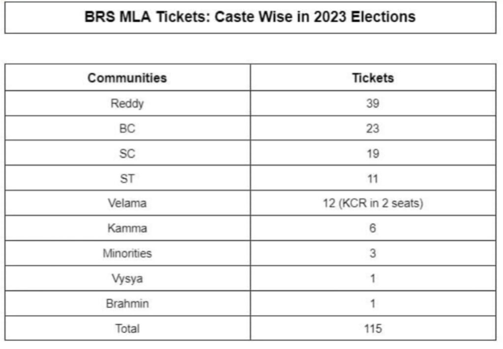 ADILABAD
BHADRADRI KOTHAGUDEM
HANUMAKONDA
HYDERABAD
JAGTIAL
JANGOAN
JAYASHANKAR BHOOPALPALLY
JOGULAMBA GADWAL
KAMAREDDY
KARIMNAGAR
KHAMMAM
KOMARAM BHEEM ASIFABAD
MAHABUBABAD
MAHABUBNAGAR
MANCHERIAL
MEDAK
MEDCHAL-MALKAJGIRI
MULUG
NAGARKURNOOL
NALGONDA
NARAYANPET
Cast wise BRS MLA list 2023, SC, ST, BC and Reddy MLA district wise 2023 NIRMAL
NIZAMABAD
PEDDAPALLI
RAJANNA SIRCILLA
RANGAREDDY
SANGAREDDY
SIDDIPET
SURYAPET
VIKARABAD
WANAPARTHY
WARANGAL
YADADRI BHUVANAGIRI
