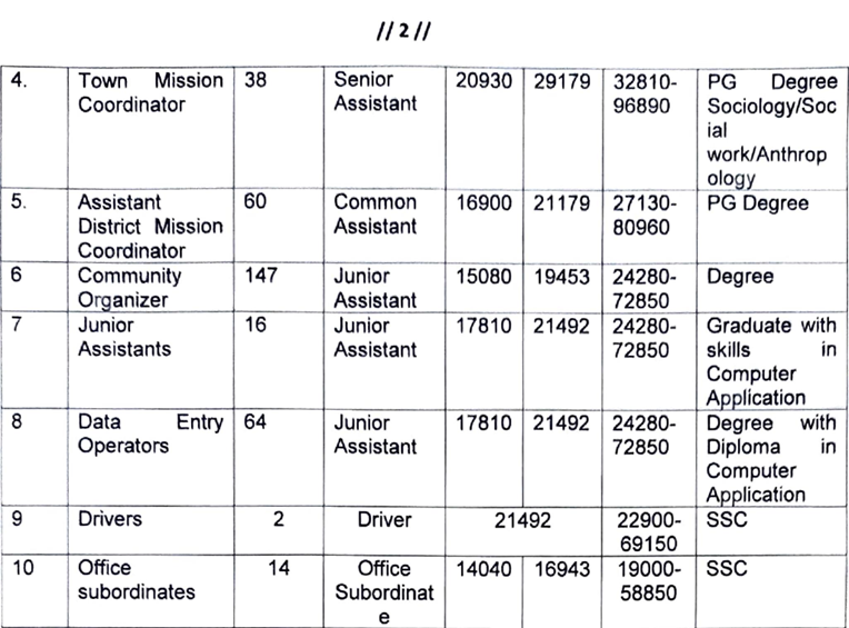 senior 20930 29179 32810-PG Degree Assistant 96890 Sociology/Soc ial work/Anthrop ology Common 16900 21179 27130-PG Degree Assistant 80960 Junior 15080 19453 24280-Degree Assistant 72850 Junior 17810 21492 24280-Graduate with Assistant 72850 skills in Computer Application Junior 17810 21492 24280-Degree with Assistant 72850 Diploma in Computer Application Driver 21492 22900-SSC 69150 Office 14040 16943 19000-SSC Subordinat e 58850