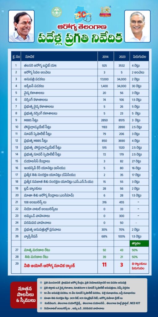 10 years of Telangana Health Department
