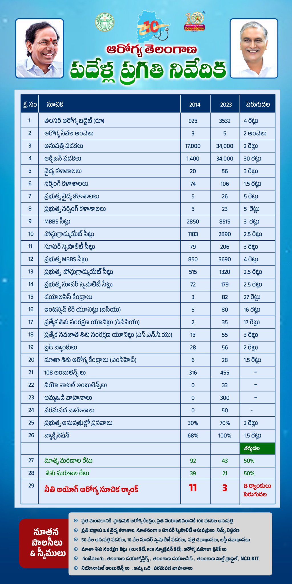 10 years of Telangana Health Department