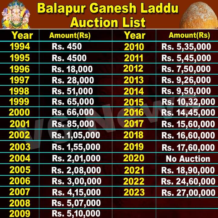 One aspect of the Ganesh laddu auction that remains consistent year after year is the upset price. This price point is meticulously set by the organizing committee and remains unaltered from one auction to the next. This practice preserves the authenticity and continuity of this beloved tradition.

A Politically Charged Auction
This year's auction promises to be electrifying, with the anticipated participation of several politicians. The event provides them with a platform to engage with the community and consolidate their influence. Notably, Teegala Krishna Reddy, a former Hyderabad Mayor and former MLA, has participated in the auction in the past, underscoring the significance of this cultural and political intersection.

