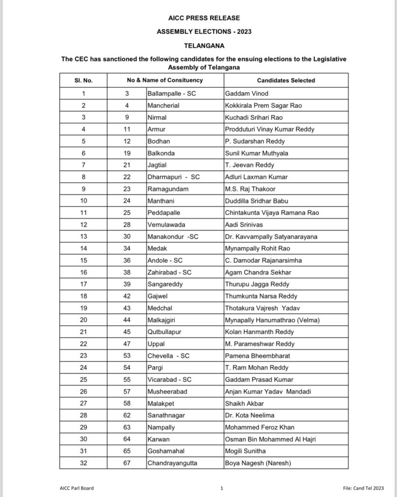 AICC PRESS RELEASE ASSEMBLY ELECTIONS - 2023 TELANGANA The CEC has sanctioned the following candidates for the ensuing elections to the Legislative Assembly of Telangana 
SI. No. No & Name of Consituency Candidates Selected 1 3 Ballampalle - SC Gaddam Vinod 2 4 Mancherial Kokkirala Prem Sagar Rao 3 9 Nirmal Kuchadi Srihari Rao 4 11 Armur Prodduturi Vinay Kumar Reddy 5 12 Bodhan P. Sudarshan Reddy 6 19 Balkonda Sunil Kumar Muthyala 7 21 Jagtial T. Jeevan Reddy 8 22 Dharmapuri - SC Adluri Laxman Kumar 9 23 Ramagundam M.S. Raj Thakoor 10 24 Manthani Duddilla Sridhar Babu 11 25 Peddapalle Chintakunta Vijaya Ramana Rao 12 28 Vemulawada Aadi Srinivas 13 30 Manakondur -SC Dr. Kavvampally Satyanarayana 14 34 Medak Mynampally Rohit Rao 15 36 Andole - SC C. Damodar Rajanarsimha 16 38 Zahirabad - SC Agam Chandra Sekhar 17 39 Sangareddy Thurupu Jagga Reddy 18 42 Gajwel Thumkunta Narsa Reddy 19 43 Medchal Thotakura Vajresh Yadav 20 44 Malkajgiri Mynapally Hanumathrao (Velma) 21 45 Qutbullapur Kolan Hanmanth Reddy 22 47 Uppal M. Parameshwar Reddy 23 53 Chevella - SC Pamena Bheembharat 24 54 Pargi T. Ram Mohan Reddy 25 55 Vicarabad - SC Gaddam Prasad Kumar 26 57 Musheerabad Anjan Kumar Yadav Mandadi 27 58 Malakpet Shaikh Akbar 28 62 Sanathnagar Dr. Kota Neelima 29 63 Nampally Mohammed Feroz Khan 30 64 Karwan Osman Bin Mohammed Al Hajri 31 65 Goshamahal Mogili Sunitha 32 67 Chandrayangutta Boya Nagesh (Naresh) 
AICC Parl Board 
File: Cand Tel 2023 

