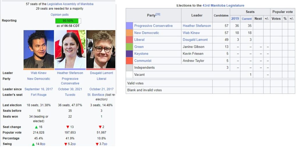 Manitoba Election Results 2023
