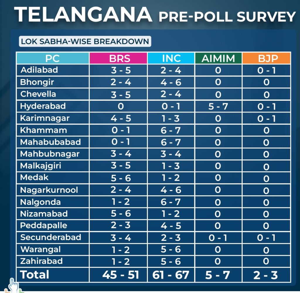 Telangana Assembly Election 2023: Mega Battle Unfolds Between BRS, Congress, and BJP – Discover Constituencies, CM Candidates, and Opinion Polls
