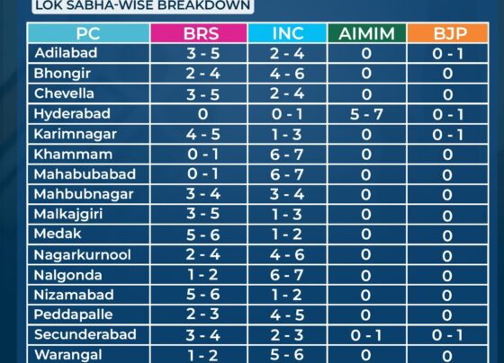 Telangana Assembly Election 2023: Mega Battle Unfolds Between BRS, Congress, and BJP – Discover Constituencies, CM Candidates, and Opinion Polls