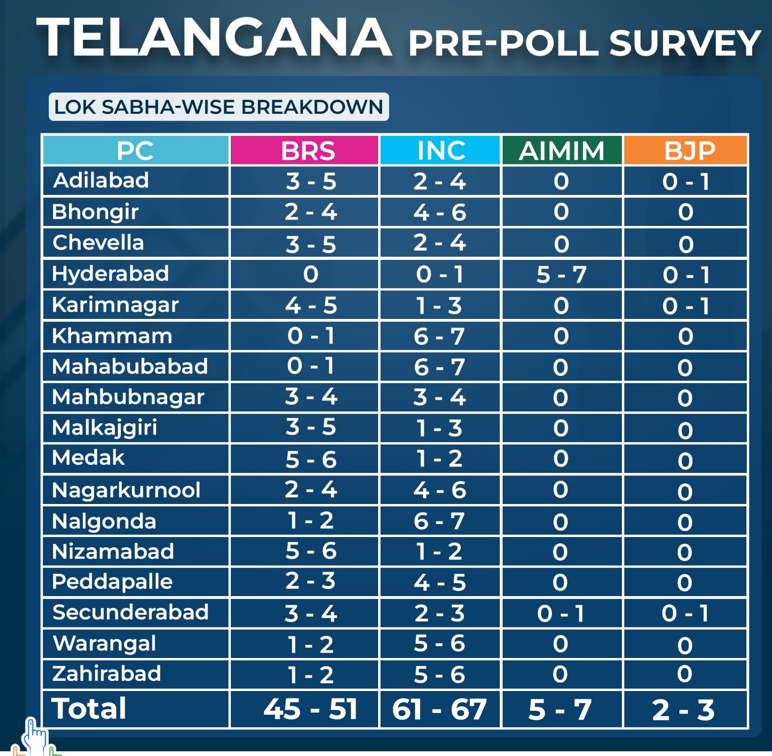 Telangana Election 2023 Opinion Poll