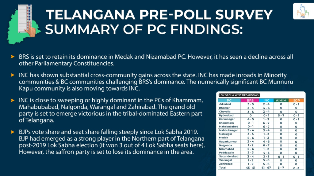 The Telangana Assembly Election 2023 promises an exciting political showdown in the southern state. The incumbent Chief Minister, K Chandrasekhar Rao, leads the Bharat Rashtra Samithi (BRS), formerly known as the Telangana Rashtra Samithi (TRS). This election season will witness an intense three-way battle among the ruling BRS, the Congress, and the Bharatiya Janata Party (BJP). Political parties are gearing up for mega poll rallies across the state. Notably, the Congress took the unusual step of shifting its first re-constituted Congress Working Committee meeting from Delhi to Hyderabad as the election date draws near.
