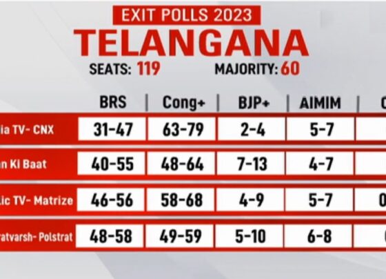 Telangana Election 2023: Revanth Reddy Next Congress CM on 9 December 2023