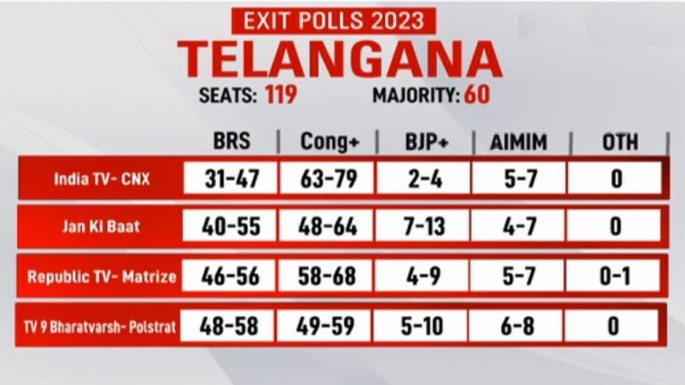 Telangana Election 2023: Revanth Reddy Next Congress CM on 9 December 2023