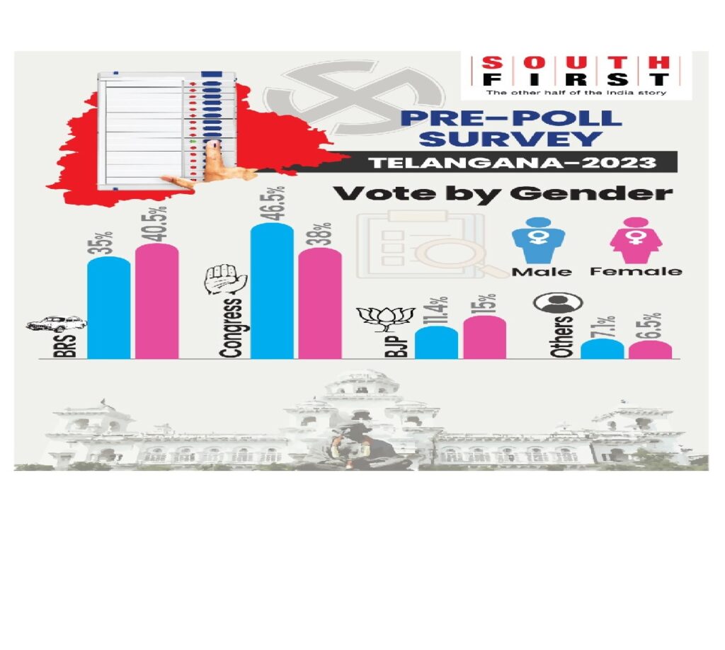 Telangana Elections South First Peoples Pulse Exit poll 2023