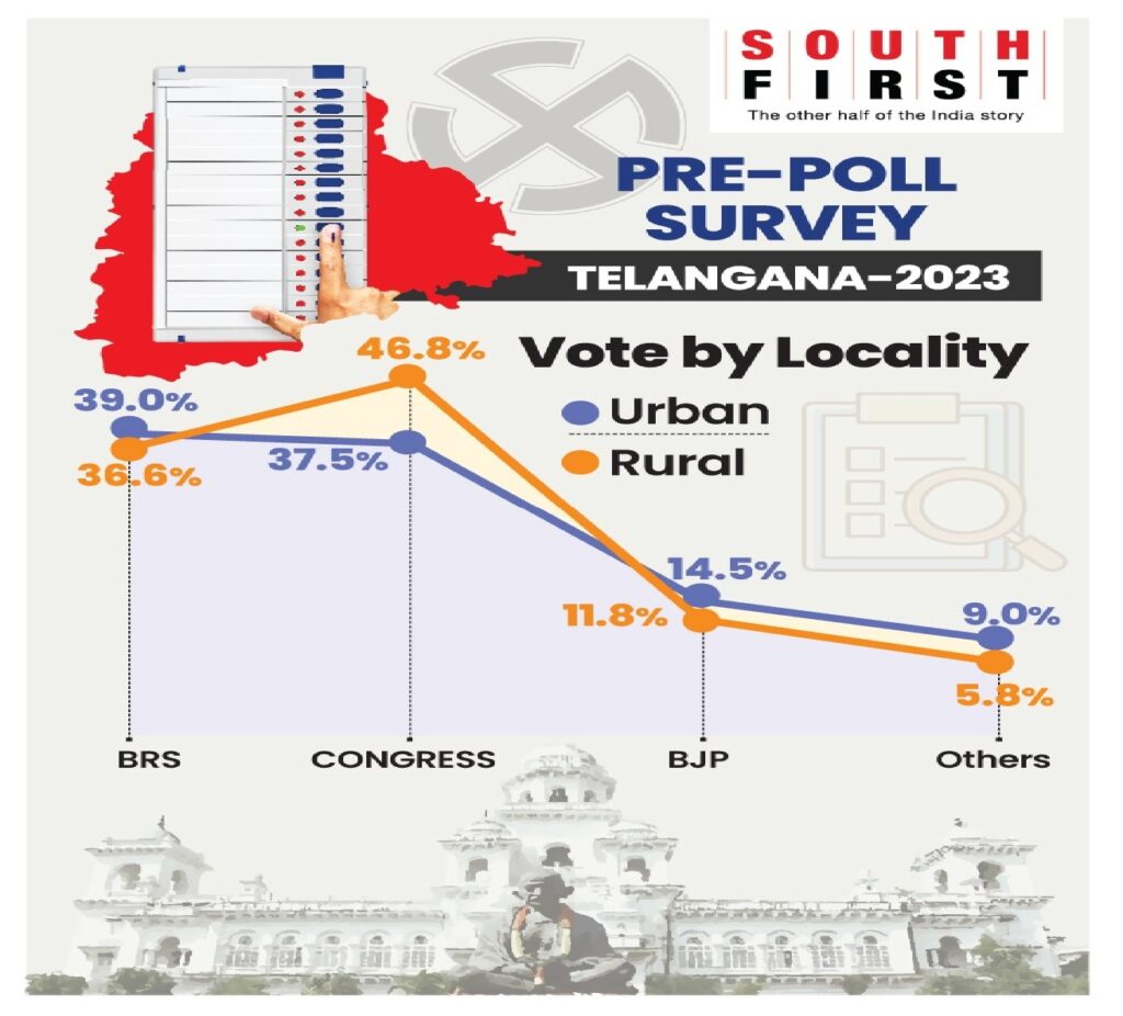 Explore the latest Telangana Assembly Elections pre-poll survey conducted by South First-Peoples Pulse. The survey predicts an edge for Congress, revealing a significant vote share gap of over four percent between BRS and Congress.

Telangana's Yearning for Change

In a groundbreaking revelation, the South First–Peoples Pulse Pre-poll Survey anticipates a significant shift in Telangana's political landscape. Scheduled for November 30, the Telangana Assembly Elections are poised to witness a transformation, with the Congress party emerging as the frontrunner, as indicated by the survey.

Congress in the Lead

The survey suggests that the Congress party is likely to secure a substantial victory, positioning itself as the single-largest party in India's youngest state. With projections indicating an edge in 57 to 62 seats, Congress seems to have gained momentum, overshadowing the ruling BRS led by Chief Minister K Chandrashekar Rao.