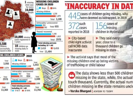 Alarming Recovery Rate In 2022, out of the 3,443 missing children, only 87% were successfully located and reunited with their families. The fate of 391 missing girls and 654 missing boys remains shrouded in mystery, highlighting the urgent need for intervention and awareness. Daily Struggles On a daily basis, authorities report an average of 10 missing children, marking an unsettling pattern that demands immediate attention. Over the past three years (2020-2022), Telangana witnessed the disappearance of 10 or more children daily, raising concerns about the safety and well-being of the state's youth. Legal Procedures in Motion When a child goes missing, the legal machinery swiftly kicks into action. Cases are registered under Section 154 of the Criminal Procedure Code (CrPC), initiating the process to investigate and address potential kidnappings or unlawful detentions.