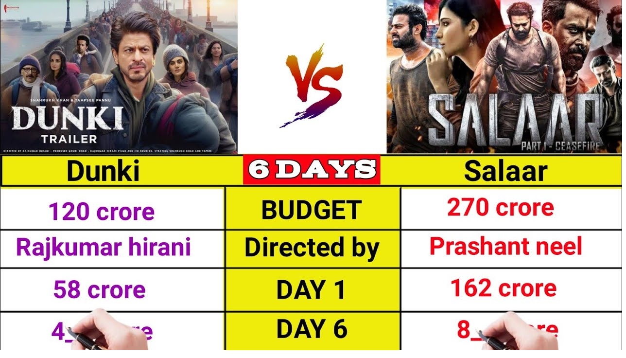 Dunki Box Office Collection Day 5: Shah Rukh Khan’s Film