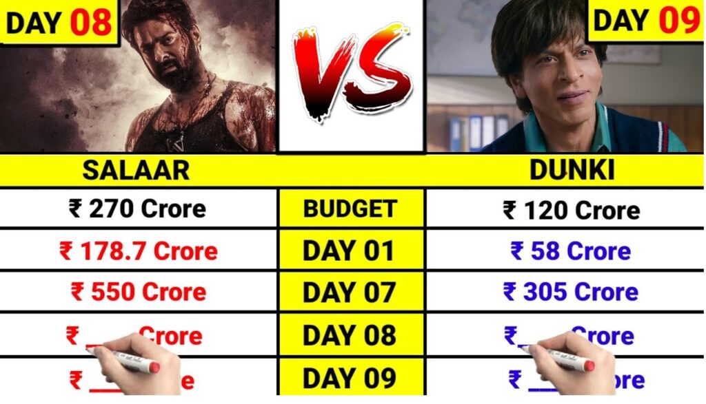 Weekend Triumph: ₹209.1 Crore Net Collection The film continued its triumphant march, with the first weekend witnessing an extraordinary net collection of ₹209.1 crore. Salaar's compelling narrative and stellar performances resonated with audiences, translating into phenomenal box office success. Global Domination: ₹450.7 Crore by Day 6 Salaar's influence extended beyond borders, showcasing its global appeal. According to Sacnilk, the film amassed a staggering ₹450.7 crore worldwide by Day 6. The international audience embraced the film's excellence, contributing significantly to its global box office triumph. Anticipated Milestone: ₹550 Crore by Day 8 The momentum Salaar gained in its first week is poised to reach new heights by Day 8, with expectations soaring high. Industry experts predict that the film is on track to breach the ₹550 crore mark, solidifying its position as a blockbuster in the global cinematic landscape. Salaar's journey from its explosive release day to its anticipated global milestone has been nothing short of spectacular. As it continues to captivate audiences, the film stands as a testament to the power of exceptional storytelling and stellar performances on the grand stage of the global Box Office.