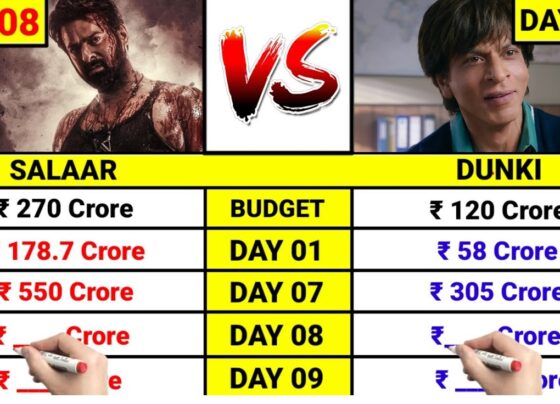 Weekend Triumph: ₹209.1 Crore Net Collection The film continued its triumphant march, with the first weekend witnessing an extraordinary net collection of ₹209.1 crore. Salaar's compelling narrative and stellar performances resonated with audiences, translating into phenomenal box office success. Global Domination: ₹450.7 Crore by Day 6 Salaar's influence extended beyond borders, showcasing its global appeal. According to Sacnilk, the film amassed a staggering ₹450.7 crore worldwide by Day 6. The international audience embraced the film's excellence, contributing significantly to its global box office triumph. Anticipated Milestone: ₹550 Crore by Day 8 The momentum Salaar gained in its first week is poised to reach new heights by Day 8, with expectations soaring high. Industry experts predict that the film is on track to breach the ₹550 crore mark, solidifying its position as a blockbuster in the global cinematic landscape. Salaar's journey from its explosive release day to its anticipated global milestone has been nothing short of spectacular. As it continues to captivate audiences, the film stands as a testament to the power of exceptional storytelling and stellar performances on the grand stage of the global Box Office.