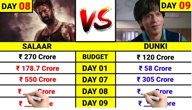 Weekend Triumph: ₹209.1 Crore Net Collection The film continued its triumphant march, with the first weekend witnessing an extraordinary net collection of ₹209.1 crore. Salaar's compelling narrative and stellar performances resonated with audiences, translating into phenomenal box office success. Global Domination: ₹450.7 Crore by Day 6 Salaar's influence extended beyond borders, showcasing its global appeal. According to Sacnilk, the film amassed a staggering ₹450.7 crore worldwide by Day 6. The international audience embraced the film's excellence, contributing significantly to its global box office triumph. Anticipated Milestone: ₹550 Crore by Day 8 The momentum Salaar gained in its first week is poised to reach new heights by Day 8, with expectations soaring high. Industry experts predict that the film is on track to breach the ₹550 crore mark, solidifying its position as a blockbuster in the global cinematic landscape. Salaar's journey from its explosive release day to its anticipated global milestone has been nothing short of spectacular. As it continues to captivate audiences, the film stands as a testament to the power of exceptional storytelling and stellar performances on the grand stage of the global Box Office.