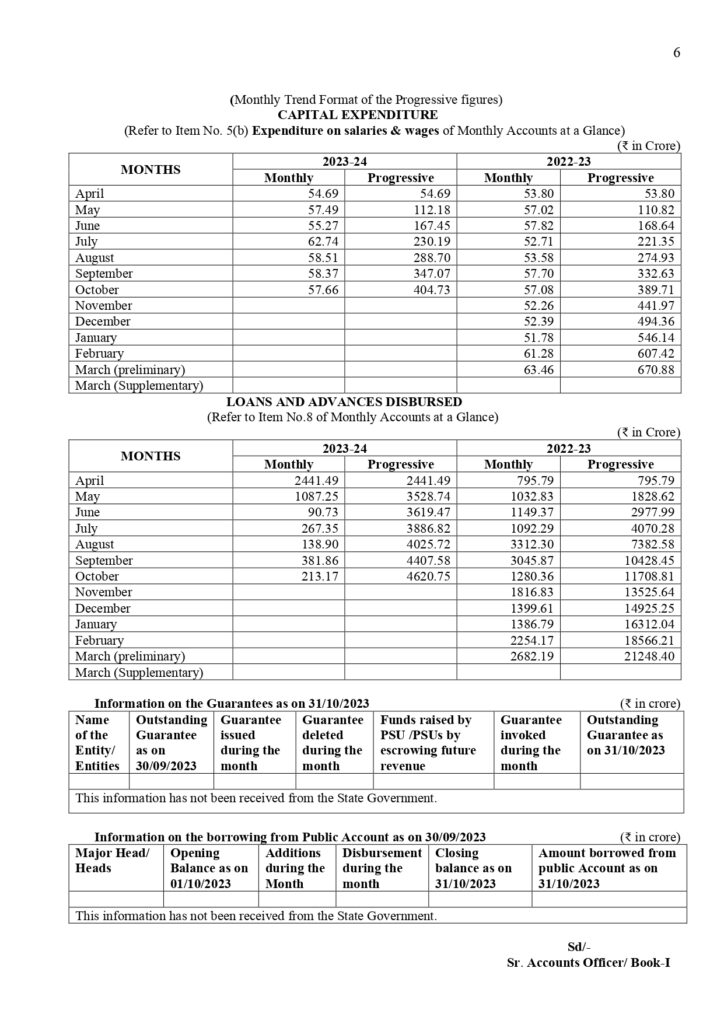 Record-Breaking Debt Acquisition by Telangana government in 2023 Year
The financial landscape has been reshaped, with the current government surpassing expectations. As of now, a staggering Rs. 33,378 crores have been procured, with projections indicating a total surpassing Rs. 2.59 lakh crores by the end of the fiscal year. This starkly contrasts with the mere Rs. 1.33 lakh crores achieved until October, prompting a comprehensive analysis of this financial evolution.