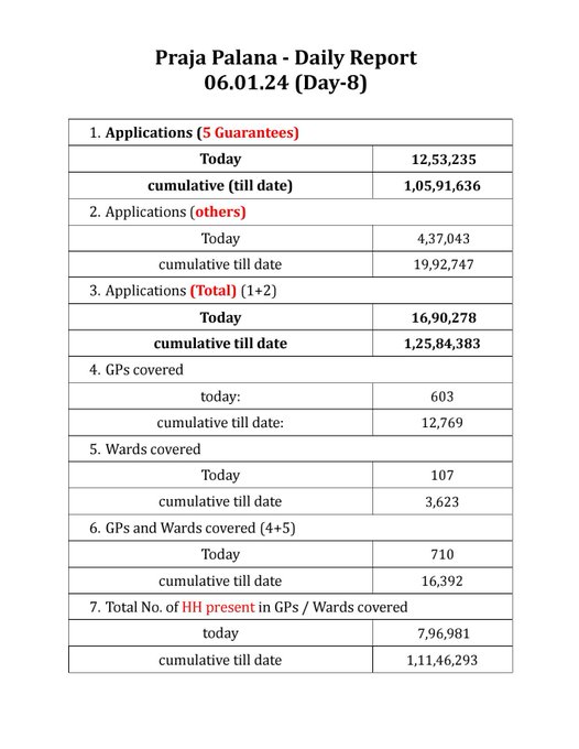 1.25 Crores Applications of Prajapalana Telangana Status Check S.No.	District	Headquarters	Earlier part of 1	Adilabad	Adilabad	Adilabad 2	Bhadradri Kothagudem	Kothagudem	Khammam 3	Hanumakonda	Hanumakonda	Warangal, Karimnagar 4	Hyderabad	Hyderabad	Hyderabad 5	Jagitial	Jagitial	Karimnagar 6	Jangaon	Jangaon	Warangal, Nalgonda 7	Jayashankar Bhupalpally	Bhupalpally	Warangal, Karimnagar 8	Jogulamba Gadwal	Gadwal	Mahabubnagar 9	Kamareddy	Kamareddy	Nizamabad 10	Karimnagar	Karimnagar	Karimnagar 11	Khammam	Khammam	Khammam 12	Kumuram Bheem	Asifabad	Adilabad 13	Mahabubabad	Mahabubabad	Warangal, Khammam 14	Mahbubnagar	Mahbubnagar	Mahbubnagar 15	Mancherial	Mancherial	Adilabad 16	Medak	Medak	Medak 17	Medchal–Malkajgiri	Shamirpet	Ranga Reddy 18	Mulugu	Mulugu	Warangal 19	Nagarkurnool	Nagarkurnool	Mahabubnagar 20	Nalgonda	Nalgonda	Nalgonda 21	Narayanpet	Narayanpet	Mahabubnagar 22	Nirmal	Nirmal	Adilabad 23	Nizamabad	Nizamabad	Nizamabad 24	Peddapalli	Peddapalli	Karimnagar 25	Rajanna Sircilla	Sircilla	Karimnagar 26	Ranga Reddy	Shamshabad	Ranga Reddy 27	Sangareddy	Sangareddy	Medak 28	Siddipet	Siddipet	Medak, Karimnagar, Warangal 29	Suryapet	Suryapet	Nalgonda 30	Vikarabad	Vikarabad	Ranga Reddy 31	Wanaparthy	Wanaparthy	Mahabubnagar 32	Warangal	Warangal	Warangal 33	Yadadri Bhuvanagiri	Bhongir	Nalgonda