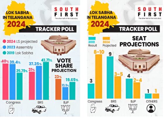 The upcoming Lok Sabha elections in Telangana promise a thrilling political battle, with a recent South First-Peoples Pulse tracker poll throwing a curveball into the mix. While the Ram temple's inauguration lingers in the background, Congress unexpectedly takes the lead, raising eyebrows and igniting strategic re-evaluations within the competing parties. Congress Surges Despite BJP's Ram Temple Euphoria In the dynamic landscape of Telangana politics, the latest South First-Peoples Pulse Lok Sabha Tracker Poll unveils intriguing projections, with the Congress taking the lead despite the BJP's euphoria over the Ram temple. Let's delve into the intricate details shaping the political scenario in Telangana. Congress Holds Strong Position Amid BJP's Ram Temple Fervor Despite the fervent atmosphere surrounding the Ram temple, the BJP seems poised to maintain its 2019 performance rather than surpassing it, with projections indicating a range of two to four seats in the upcoming 2024 elections. Conversely, the BRS exhibits a marginally more favorable projection of three to five seats. However, this isn't a cause for celebration for the BRS, especially considering its dip from nine members in the 2019 Lok Sabha. Challenges Ahead for BRS With the recent setback in the Assembly polls, the BRS faces a daunting task to prevent further decline in its political standing. Poll Insights: Congress, BJP, and BRS in Comparison The poll, conducted between 11 February and 17 February by Peoples Pulse in collaboration with South First, surveyed a substantial sample size of 4,600 individuals. Comparing party performance with the Assembly elections reveals significant insights. Congress Poised for Retention